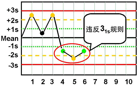 westgard质控程序